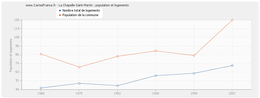 La Chapelle-Saint-Martin : population et logements